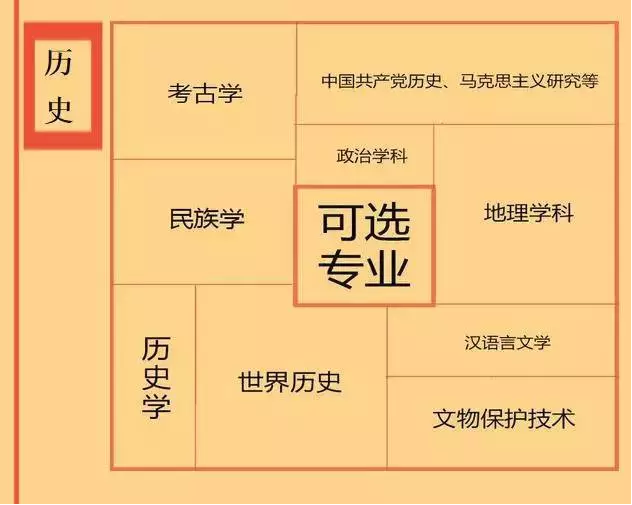 根據(jù)特長選專業(yè)，高中各門課程對(duì)應(yīng)大學(xué)專業(yè)實(shí)用盤點(diǎn)，志愿填報(bào)的你不可錯(cuò)過！