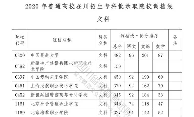 重磅！我省2020年?？婆{(diào)檔線出爐！